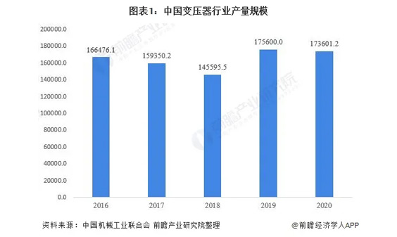 行業(yè)分析|2021年中國(guó)變壓器行業(yè)市場(chǎng)規(guī)模、競(jìng)爭(zhēng)格局及發(fā)展前景分析