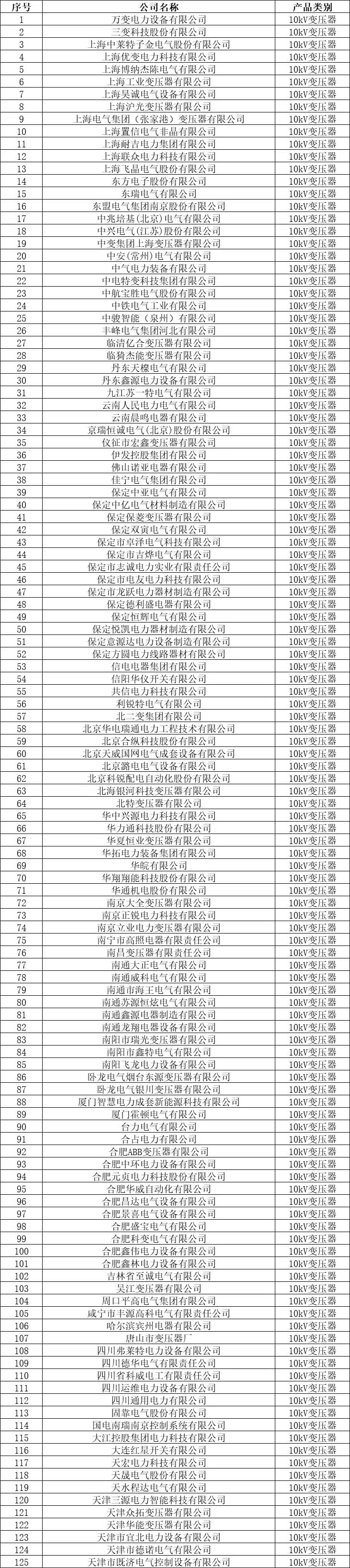 國(guó)網(wǎng)2021年10kV變壓器供應(yīng)商核實(shí)通過(guò)名單?。?47家）